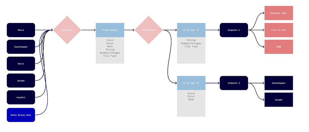 JSON Wrapper for Unsupported Blobs - Speckle v1 (old) - Speckle Community